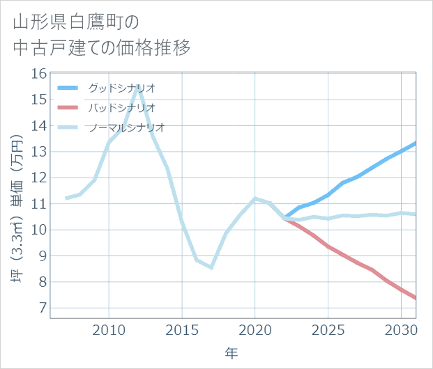 山形県白鷹町の中古戸建て価格推移