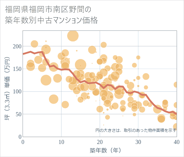 福岡県福岡市南区野間の築年数別の中古マンション坪単価