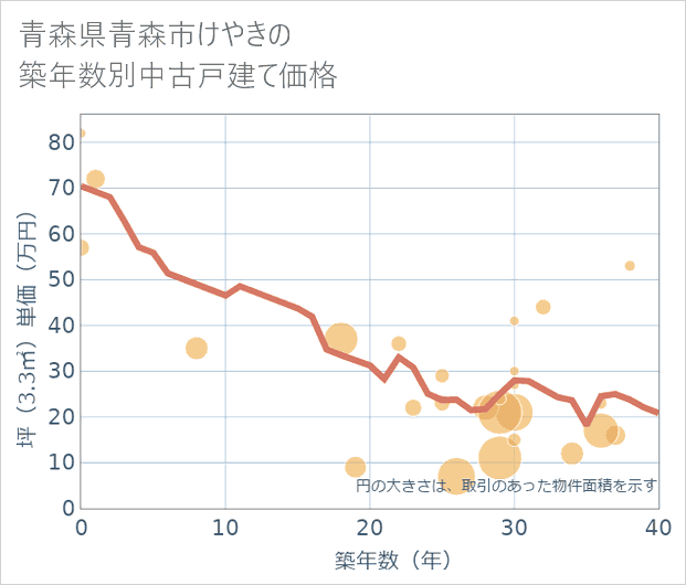 青森県青森市けやきの築年数別の中古戸建て坪単価