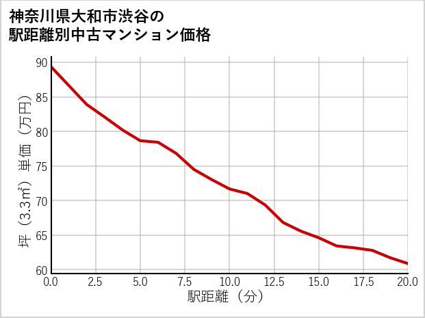神奈川県大和市渋谷の徒歩距離別の中古マンション坪単価