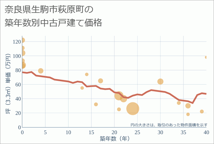 奈良県生駒市萩原町の築年数別の中古戸建て坪単価