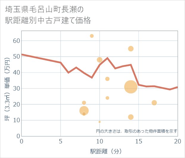 埼玉県毛呂山町長瀬の徒歩距離別の中古戸建て坪単価