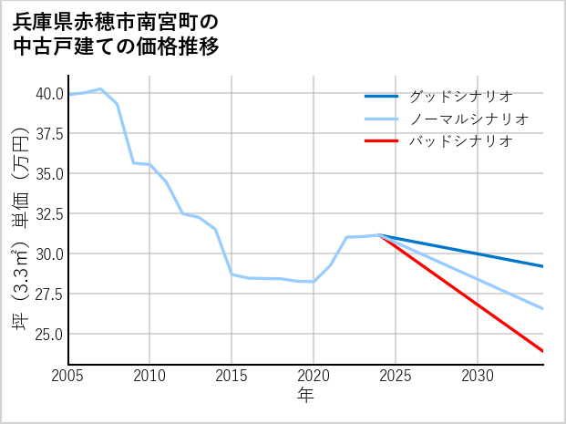 兵庫県赤穂市南宮町の中古戸建て価格推移
