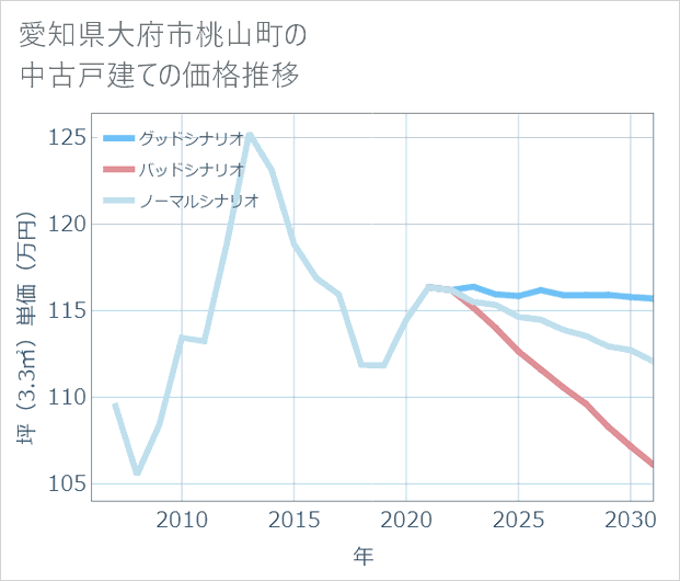 愛知県大府市桃山町の中古戸建て価格推移
