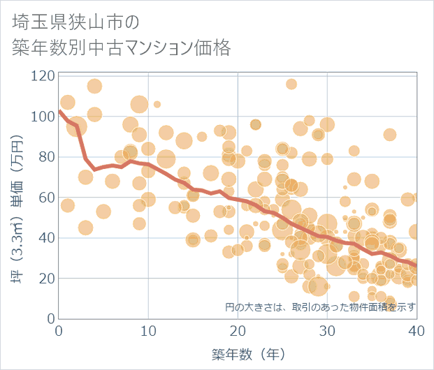埼玉県狭山市の築年数別の中古マンション坪単価