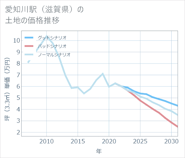 愛知川駅(滋賀県)の土地価格推移