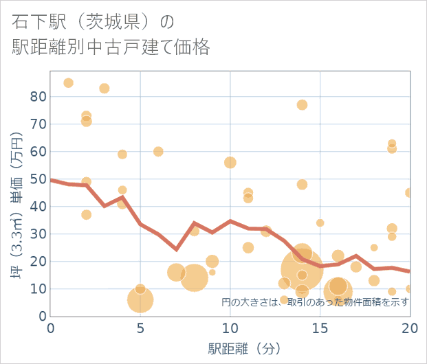 石下駅(茨城県)の徒歩距離別の中古戸建て坪単価