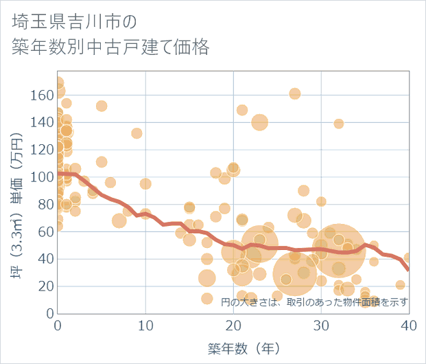 埼玉県吉川市の築年数別の中古戸建て坪単価