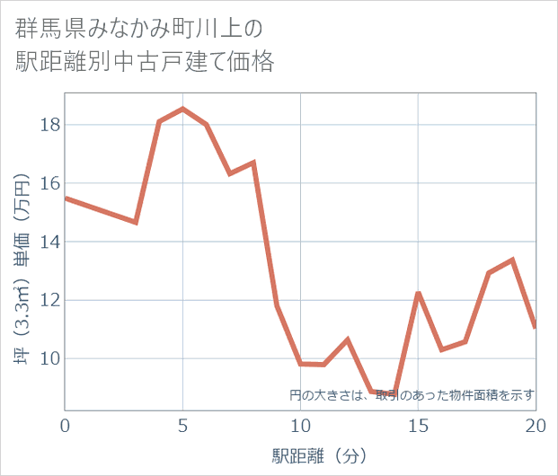 群馬県みなかみ町川上の徒歩距離別の中古戸建て坪単価