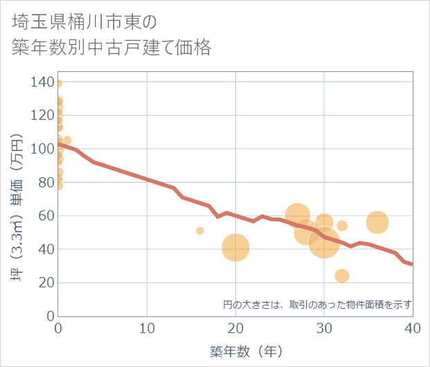 埼玉県桶川市東の築年数別の中古戸建て坪単価