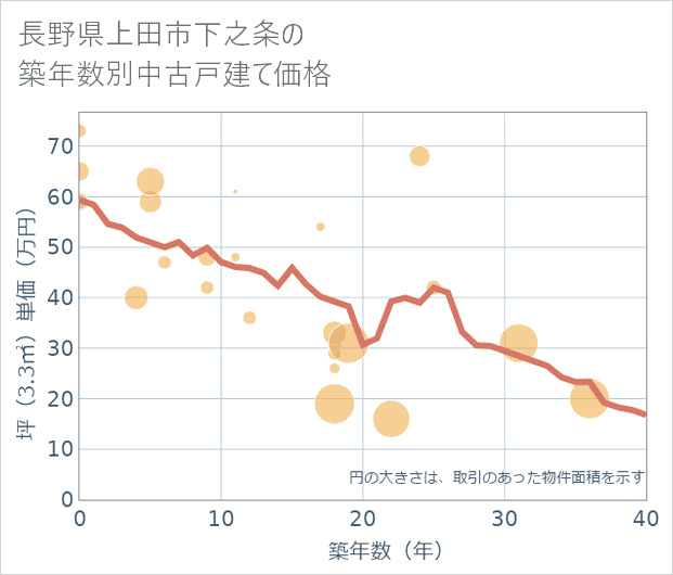 長野県上田市下之条の築年数別の中古戸建て坪単価