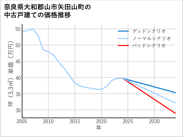 奈良県大和郡山市矢田山町の中古戸建て価格推移