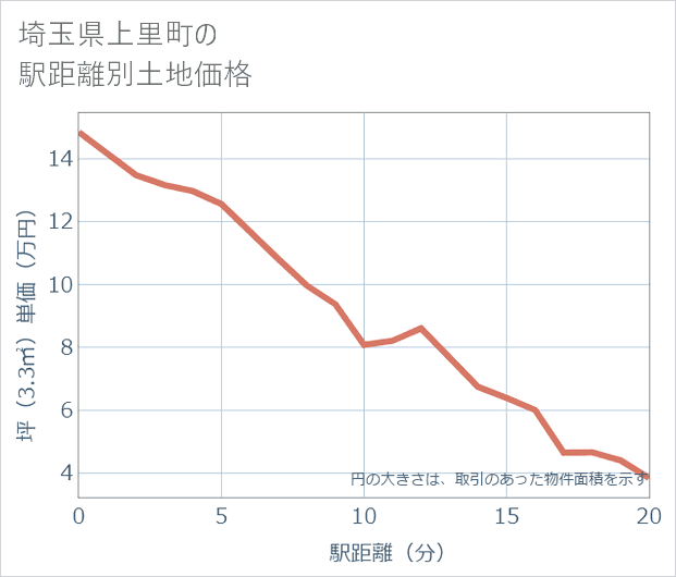 埼玉県上里町の徒歩距離別の土地坪単価