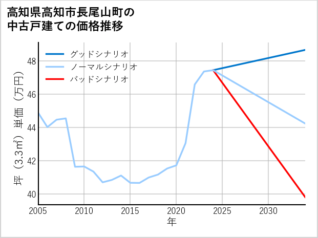 高知県高知市長尾山町の中古戸建て価格推移