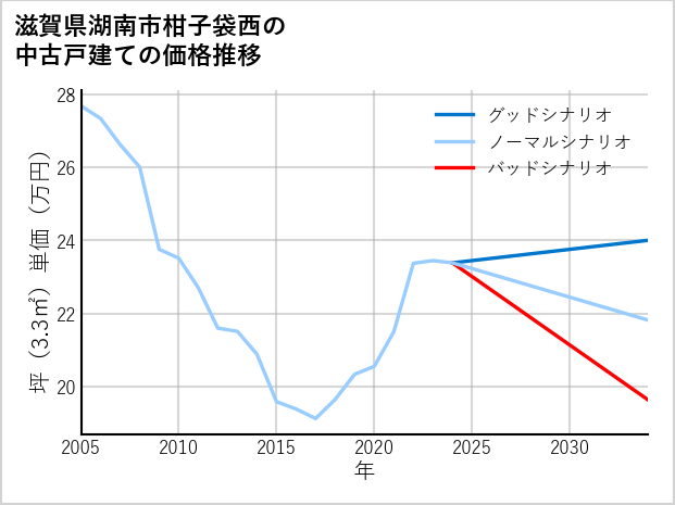 滋賀県湖南市柑子袋西の中古戸建て価格推移
