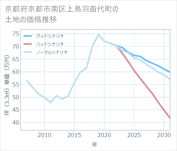 京都府京都市南区上鳥羽苗代町の土地価格推移