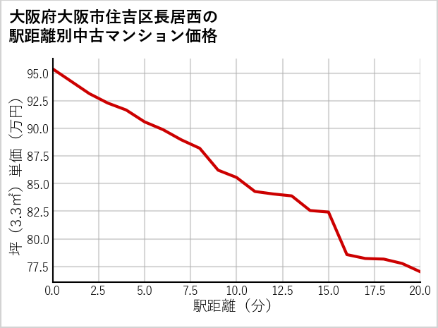 大阪府大阪市住吉区長居西の徒歩距離別の中古マンション坪単価