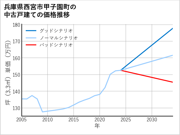 兵庫県西宮市甲子園町の中古戸建て価格推移