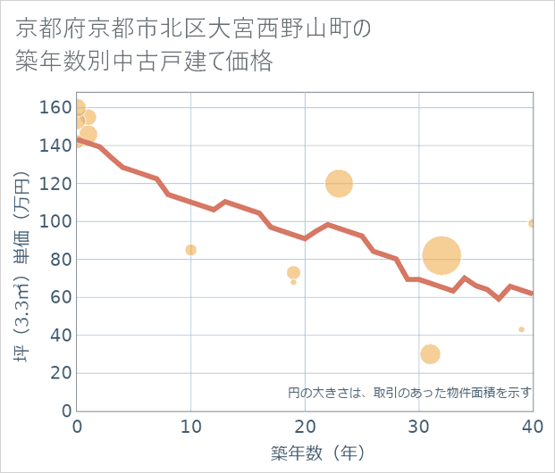 京都府京都市北区大宮西野山町の築年数別の中古戸建て坪単価