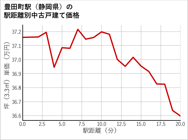 豊田町駅（静岡県）の徒歩距離別の中古戸建て坪単価