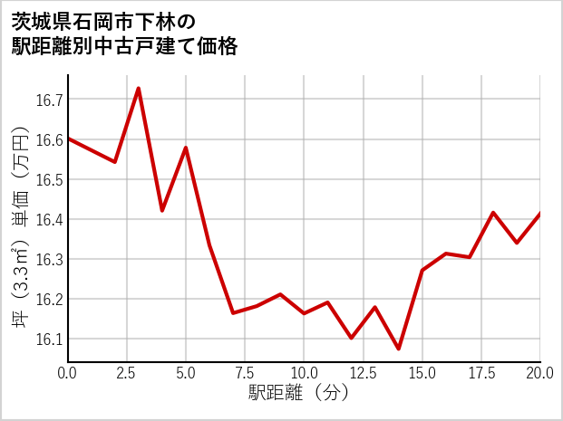 茨城県石岡市下林の徒歩距離別の中古戸建て坪単価