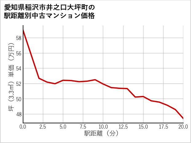 愛知県稲沢市井之口大坪町の徒歩距離別の中古マンション坪単価