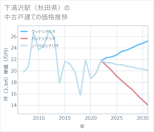 下湯沢駅(秋田県)の中古戸建て価格推移