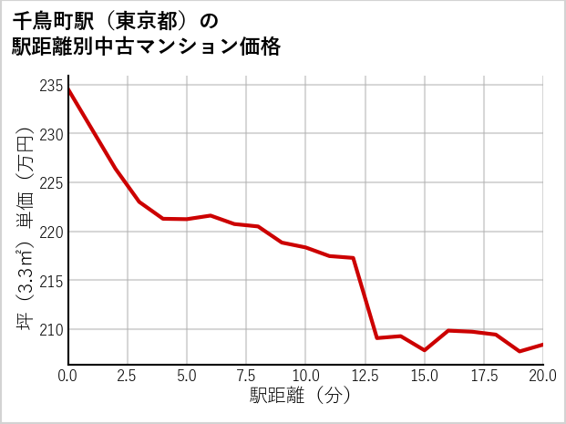 千鳥町駅（東京都）の徒歩距離別の中古マンション坪単価