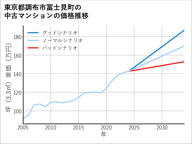 東京都調布市富士見町の中古マンション価格推移