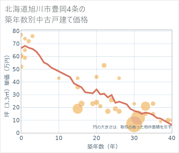 北海道旭川市豊岡4条の築年数別の中古戸建て坪単価