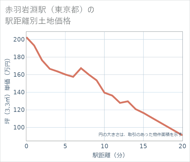 赤羽岩淵駅(東京都)の徒歩距離別の土地坪単価