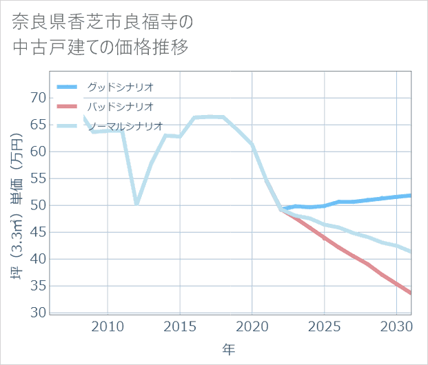 奈良県香芝市良福寺の中古戸建て価格推移