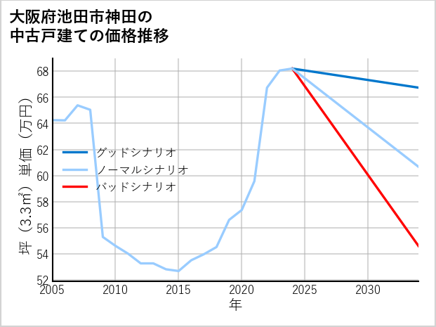 大阪府池田市神田の中古戸建て価格推移