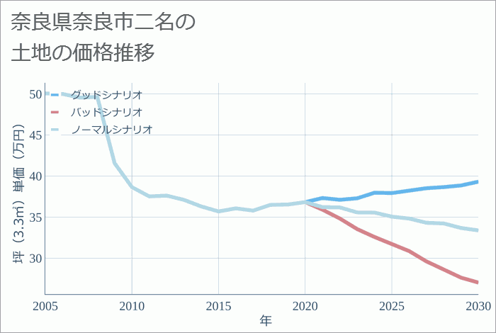 奈良県奈良市二名の土地価格推移