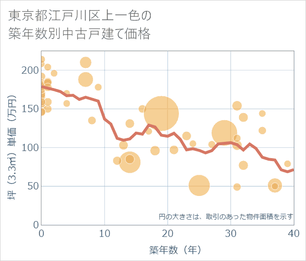 東京都江戸川区上一色の築年数別の中古戸建て坪単価
