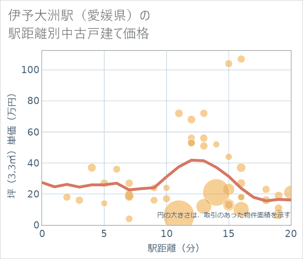 伊予大洲駅(愛媛県)の徒歩距離別の中古戸建て坪単価