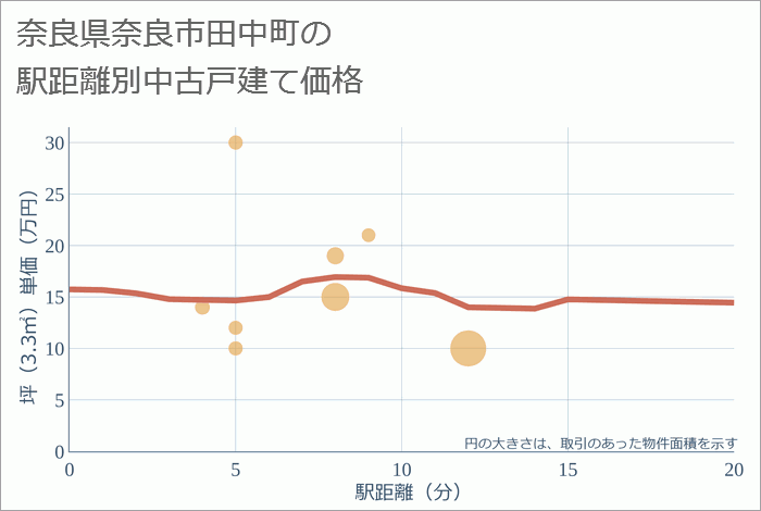 奈良県奈良市田中町の徒歩距離別の中古戸建て坪単価