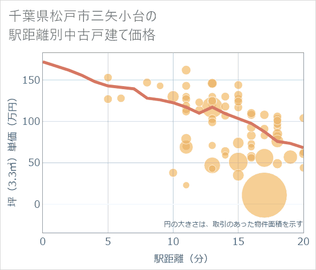 千葉県松戸市三矢小台の徒歩距離別の中古戸建て坪単価