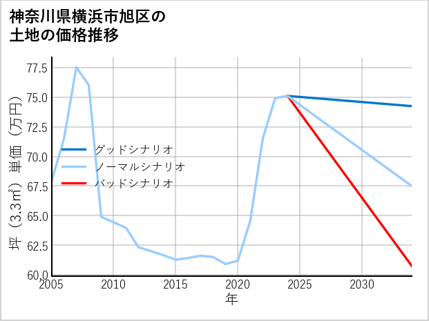 神奈川県横浜市旭区下川井町の土地価格推移