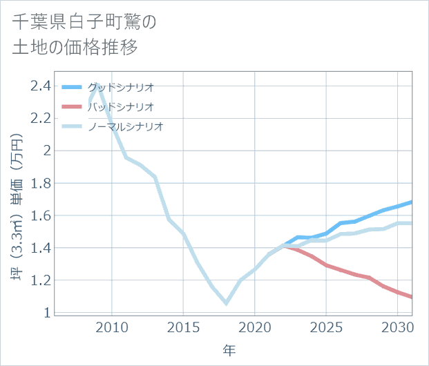 千葉県白子町驚の土地価格推移