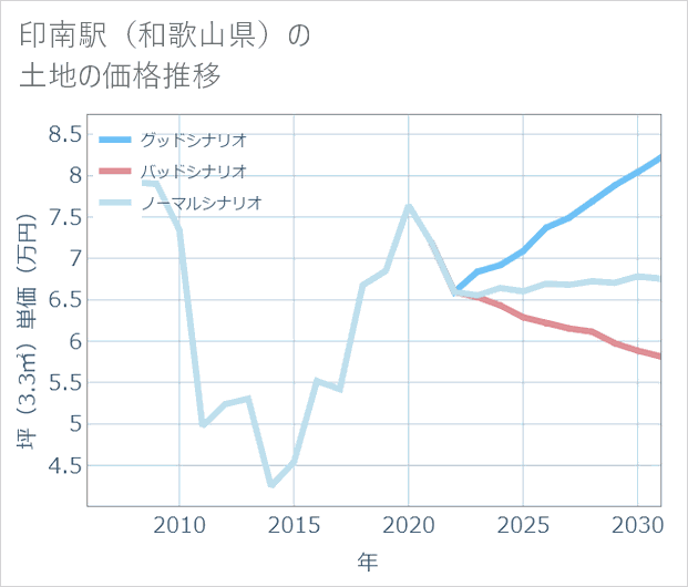 印南駅(和歌山県)の土地価格推移