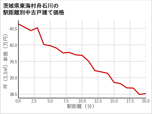 茨城県東海村舟石川の徒歩距離別の中古戸建て坪単価