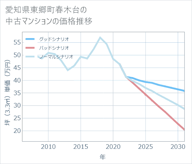 愛知県東郷町春木台の中古マンション価格推移