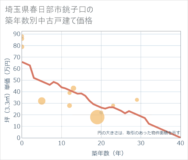 埼玉県春日部市銚子口の築年数別の中古戸建て坪単価