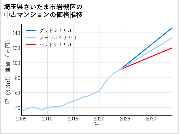 埼玉県さいたま市岩槻区の中古マンション価格推移