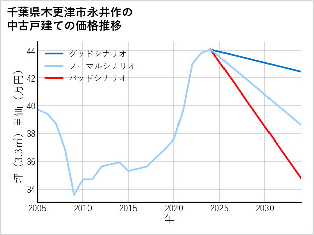 千葉県木更津市永井作の中古戸建て価格推移