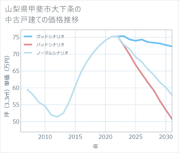 山梨県甲斐市大下条の中古戸建て価格推移