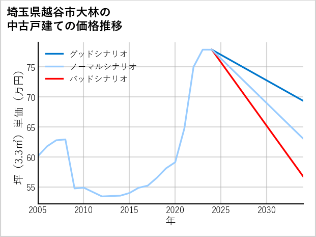 埼玉県越谷市大林の中古戸建て価格推移