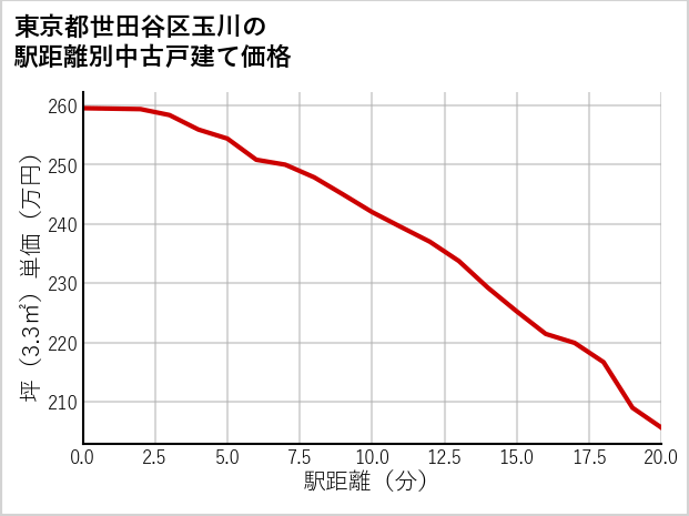 東京都世田谷区玉川の徒歩距離別の中古戸建て坪単価