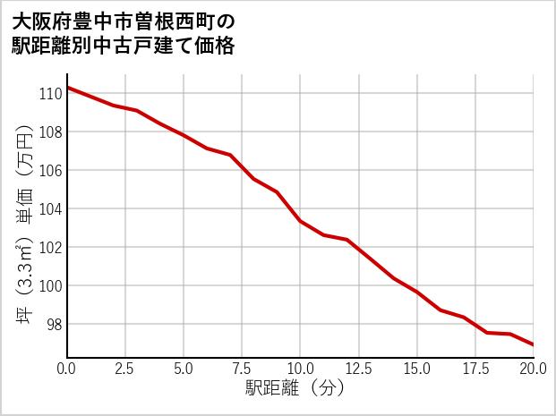 大阪府豊中市曽根西町の徒歩距離別の中古戸建て坪単価